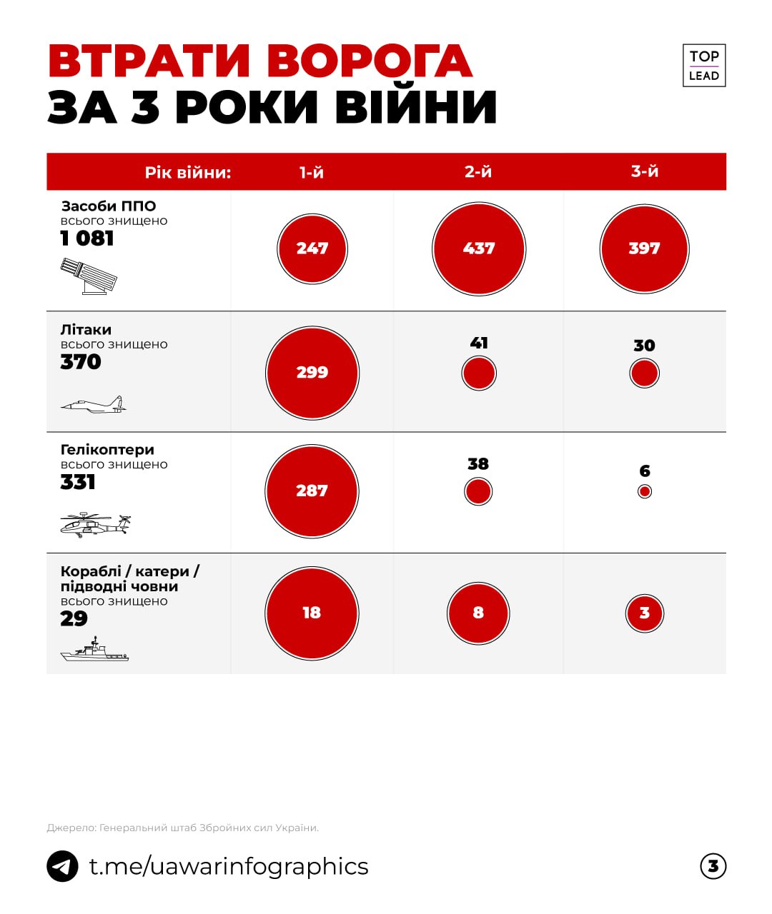 Втрати окупантів за три роки повномасштабної війни — як армії кількох країн Втрати окупантів за три роки повномасштабної війни — як армії кількох країн