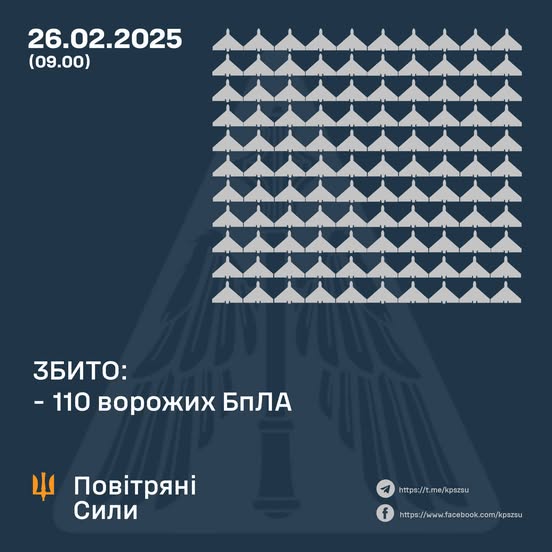 Збито 110 ворожих БПЛА, 66 безпілотників – не досягли цілей (локаційно втрачені)