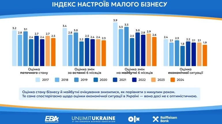 Справи йдуть погано у 51,5% українських ФОПів – дослідження