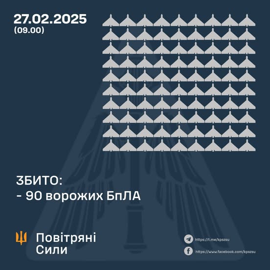 Збито 90 ворожих БПЛА, 72 безпілотники-імітатори – не досягли цілей (локаційно втрачені)