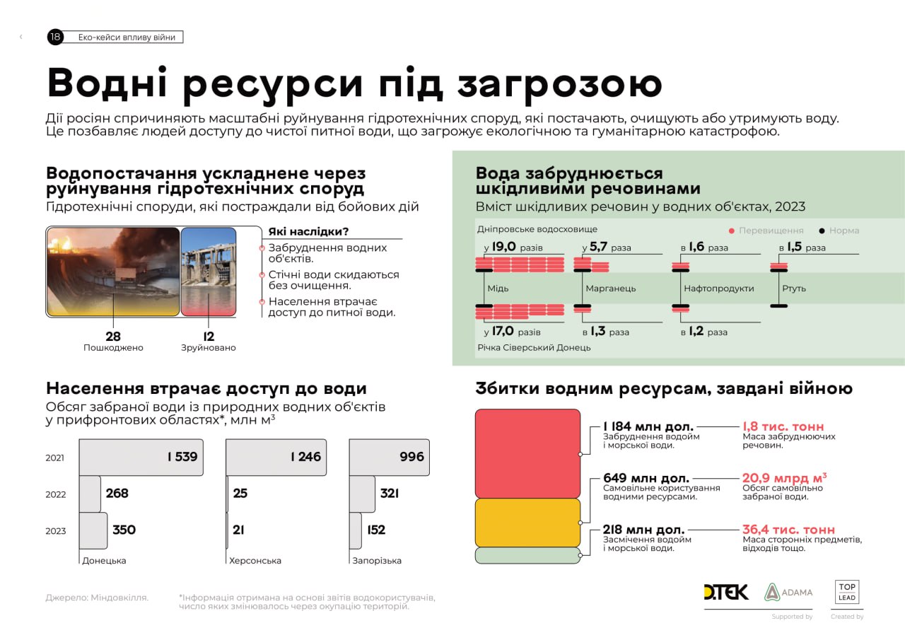 В 17 разів вміст міді в річці Сіверський Донець перевищував норму у 2023 році. А у Дніпровському водосховищі — в 19 разів