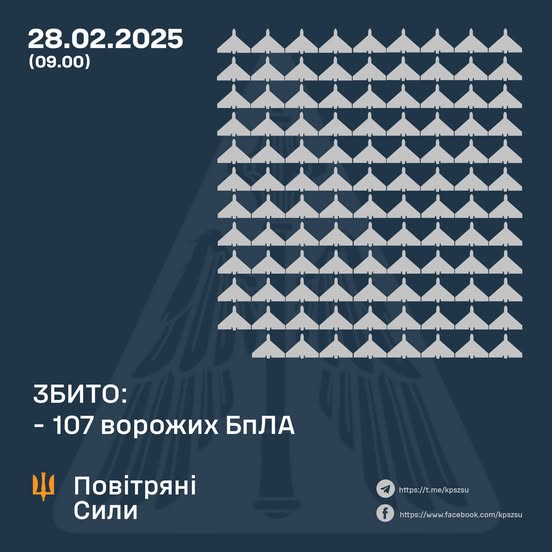 Збито 107 ворожих БПЛА, 97 безпілотників-імітаторів – не досягли цілей (локаційно втрачені)