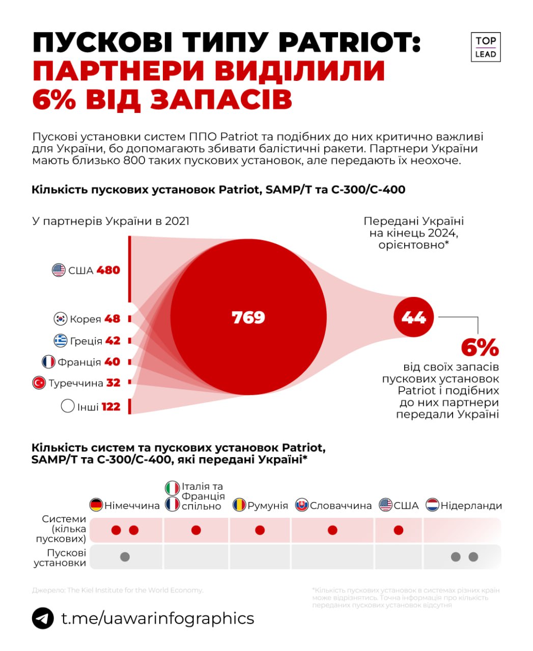 Україна отримала близько 44 пускових установок Patriot та схожих на них SAMP/T і С-300/С-400