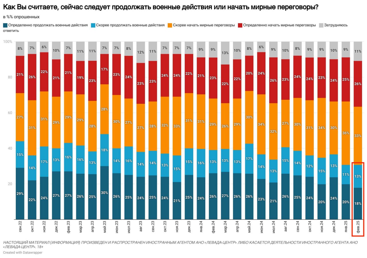 В феврале 2025 воинственность россиян находится на наименьшем уровне - только 31% хочет продолжать войну