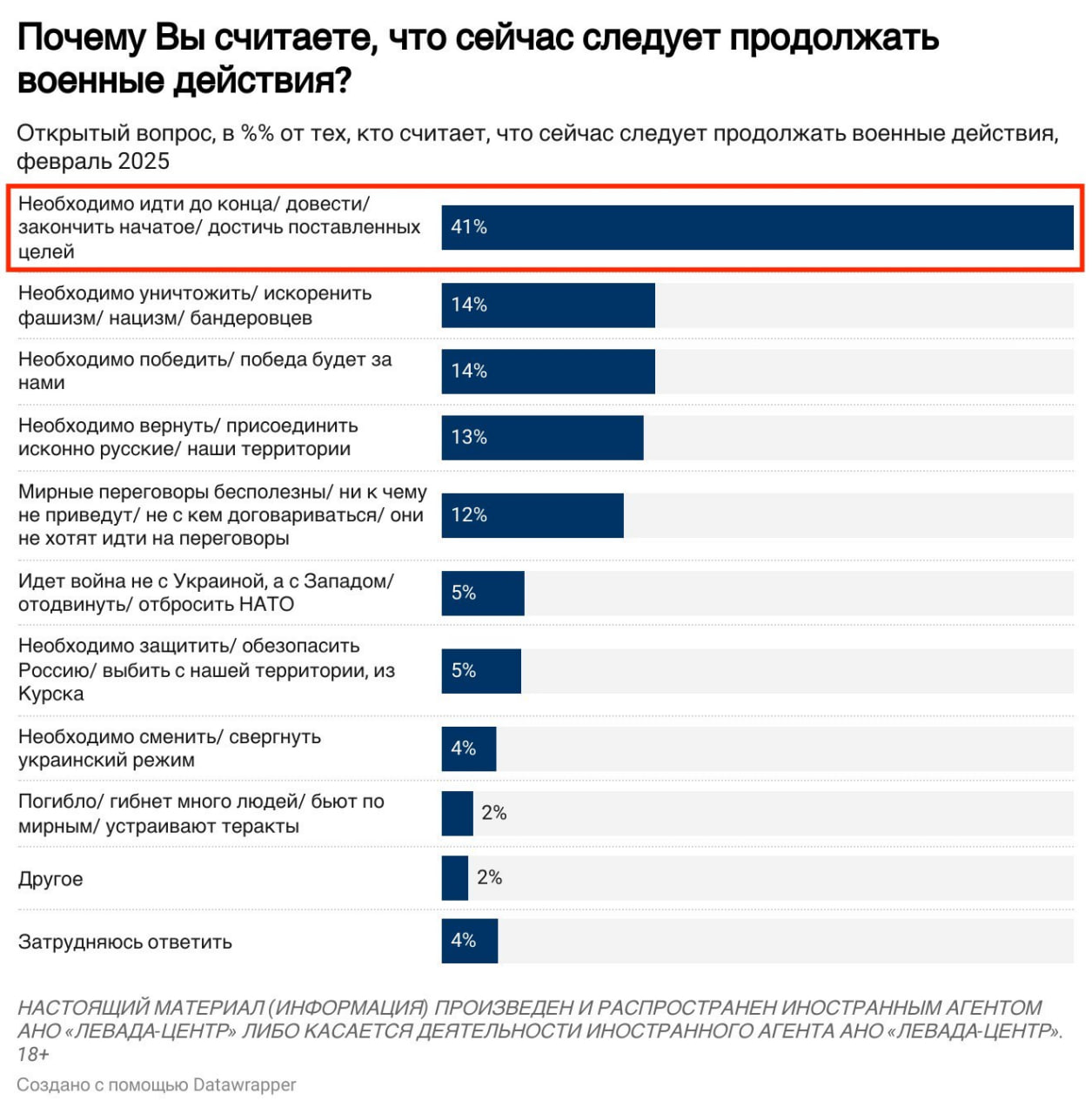 В феврале 2025 воинственность россиян находится на наименьшем уровне - только 31% хочет продолжать войну
