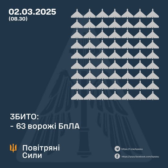 Збито 63 ворожі БПЛА, 16 безпілотників-імітаторів – не досягли цілей (локаційно втрачені)