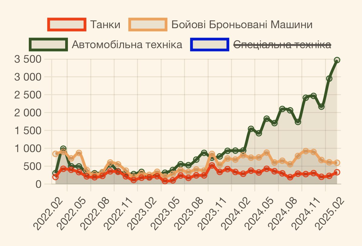 Потери рф за февраль 2025