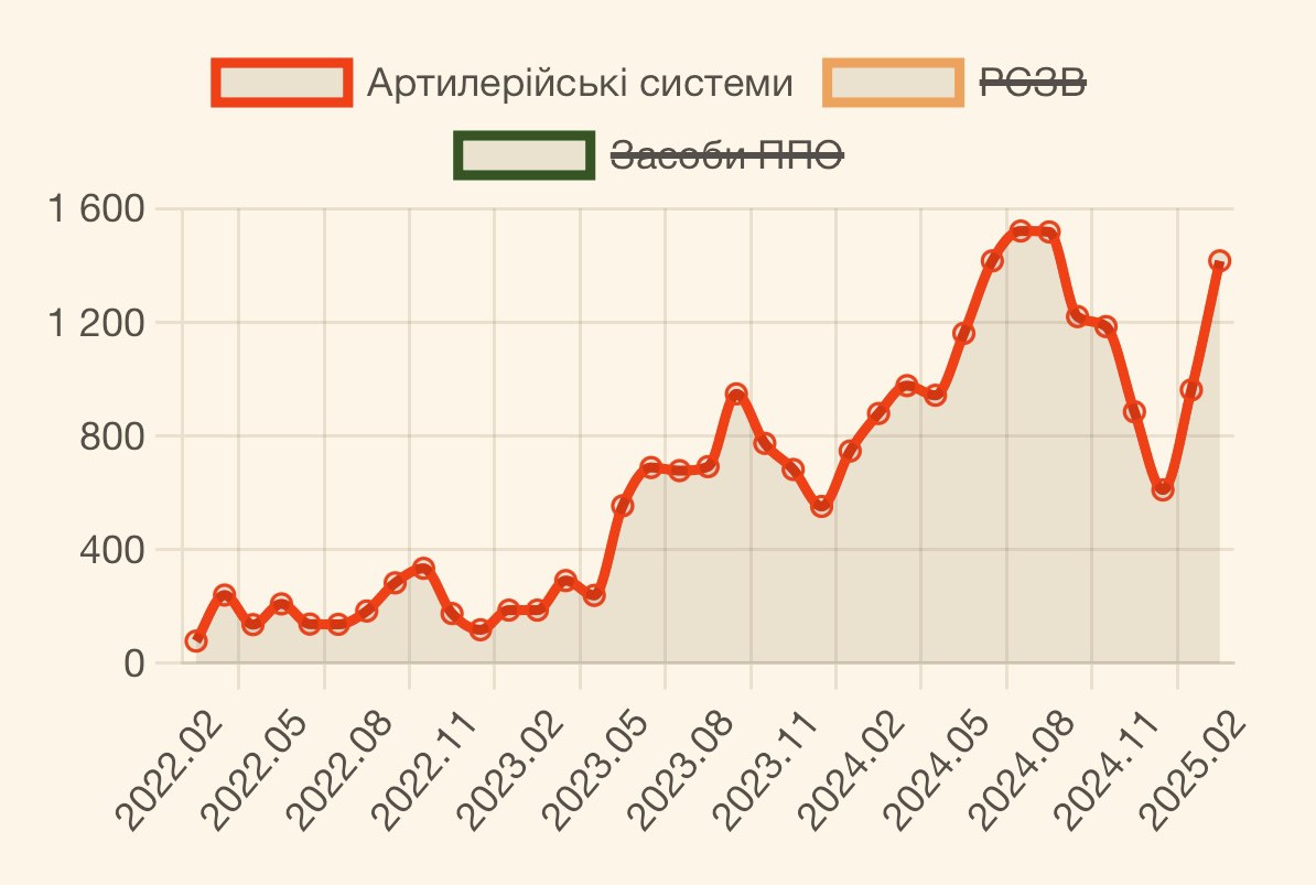 Потери рф за февраль 2025