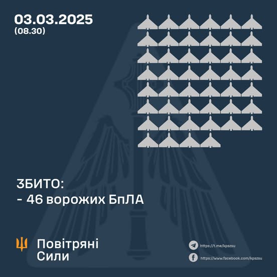 Збито 46 ворожих БПЛА, 31 безпілотник-імітатор – не досяг цілей (локаційно втрачені)