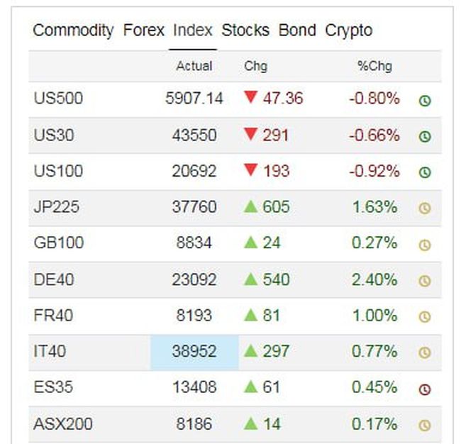 Америка рискует столкнуться с экономическим спадом, характерным для Трампа