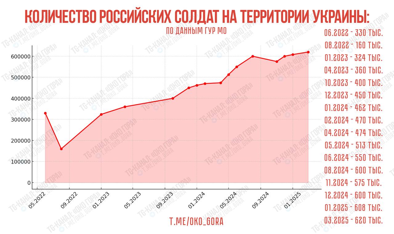 ИНФОГРАФИКА количества личного состава вс рф на территории Украины