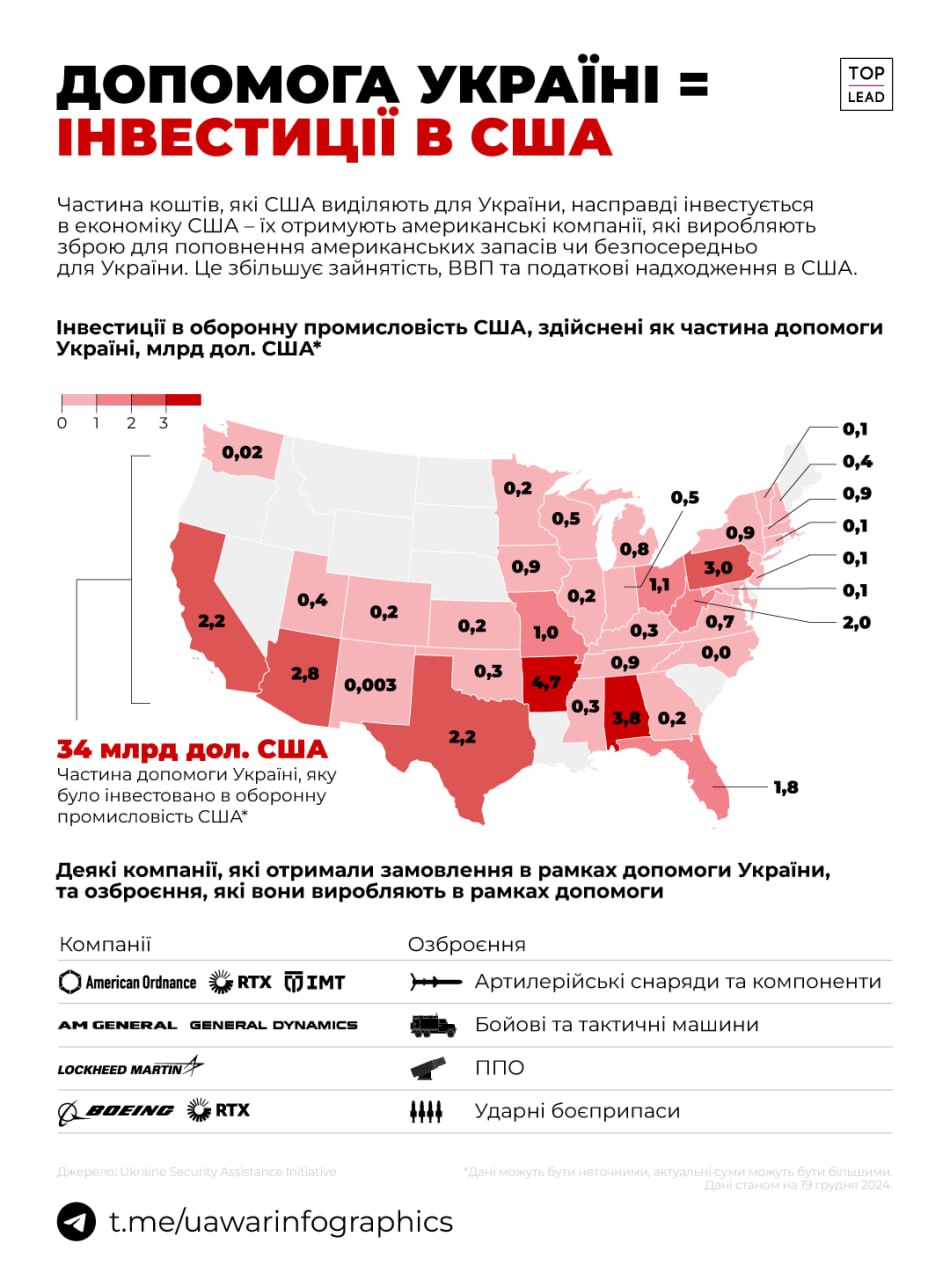 Допомога Україні це інвестиції в США
