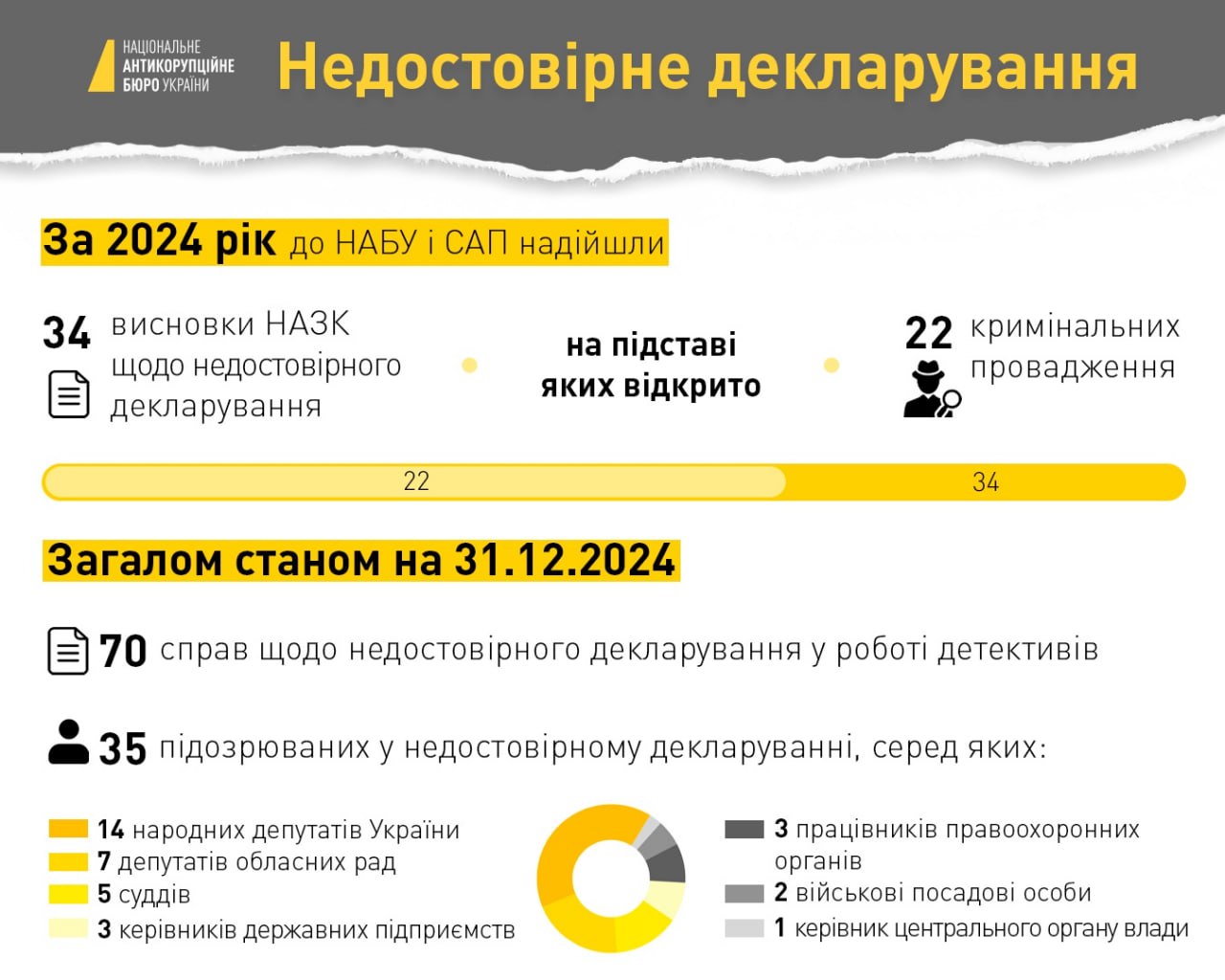Недостовірне декларування - НАБУ