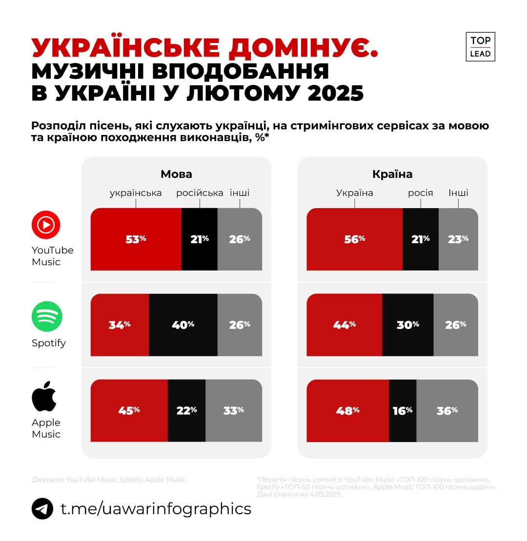 Аудиторія Spotify найбільше любить російськомовну музику, якщо порівнювати з аудиторією інших стрімінгових сервісів