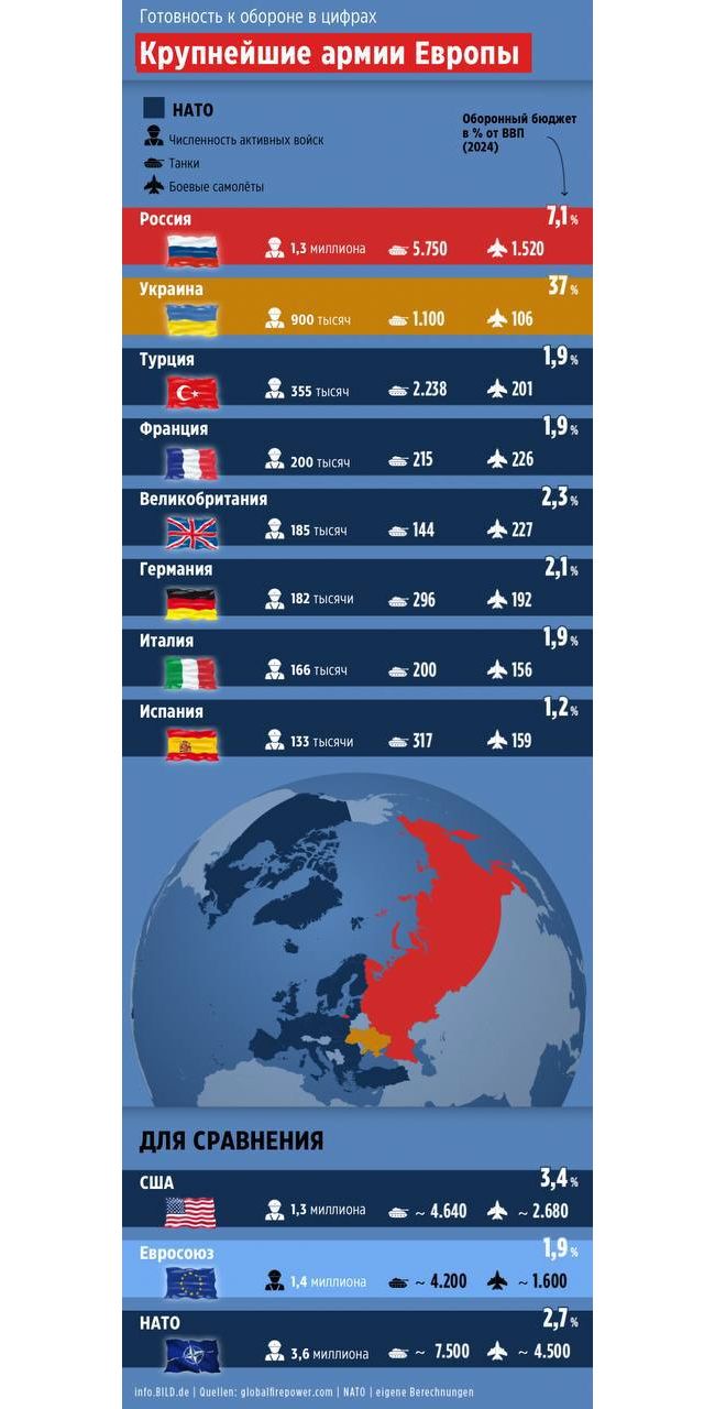 Bild порівняв найбільші армії Європи