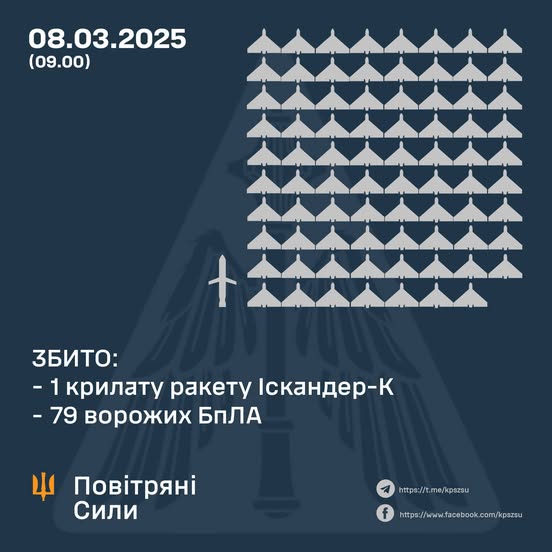Збито крилату ракету та 79 ворожих БПЛА, 54 безпілотники-імітатори – не досягли цілей (локаційно втрачені)