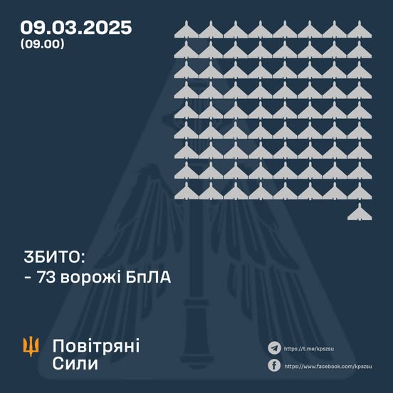 Збито 73 ворожі БПЛА, 37 безпілотників-імітаторів – не досягли цілей (локаційно втрачені)