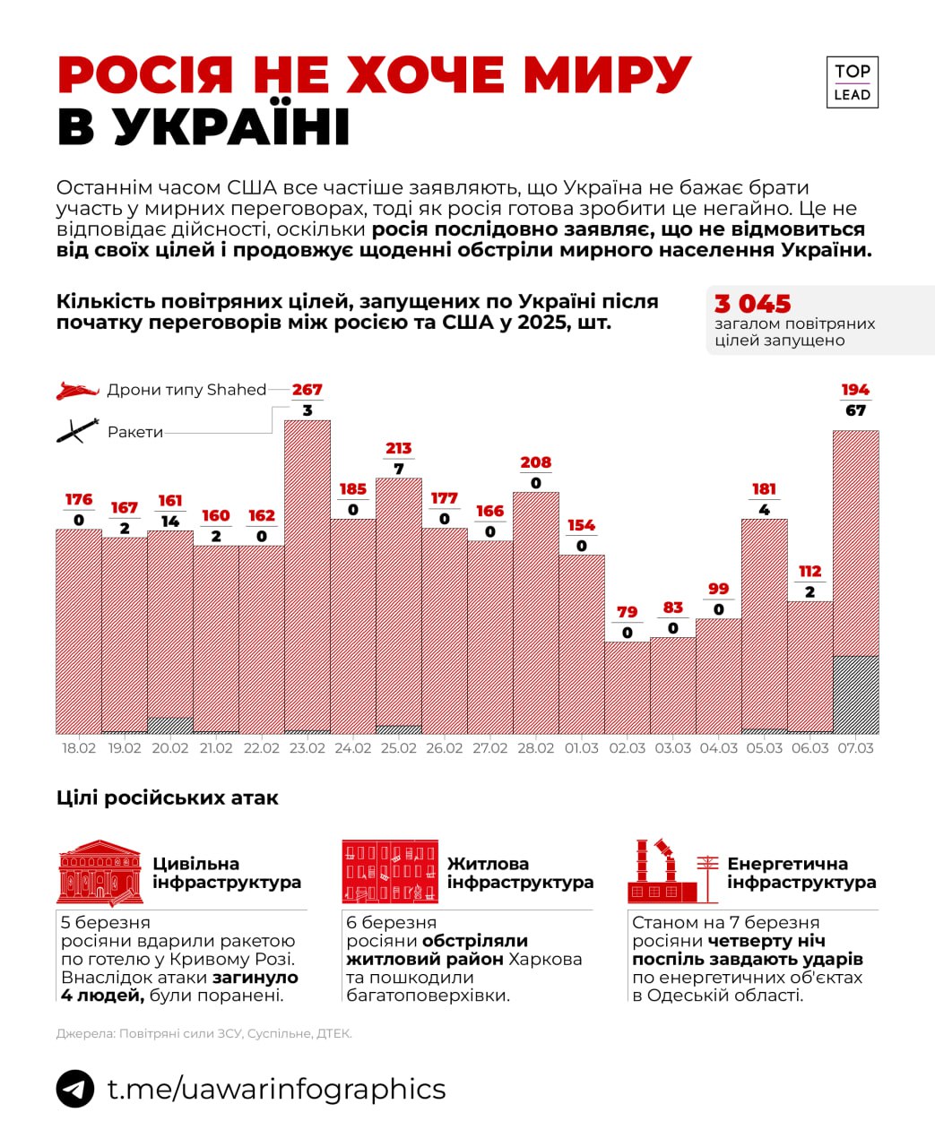 3 045 повітряних цілей росія запустила по Україні від початку переговорів зі Сполученими Штатами