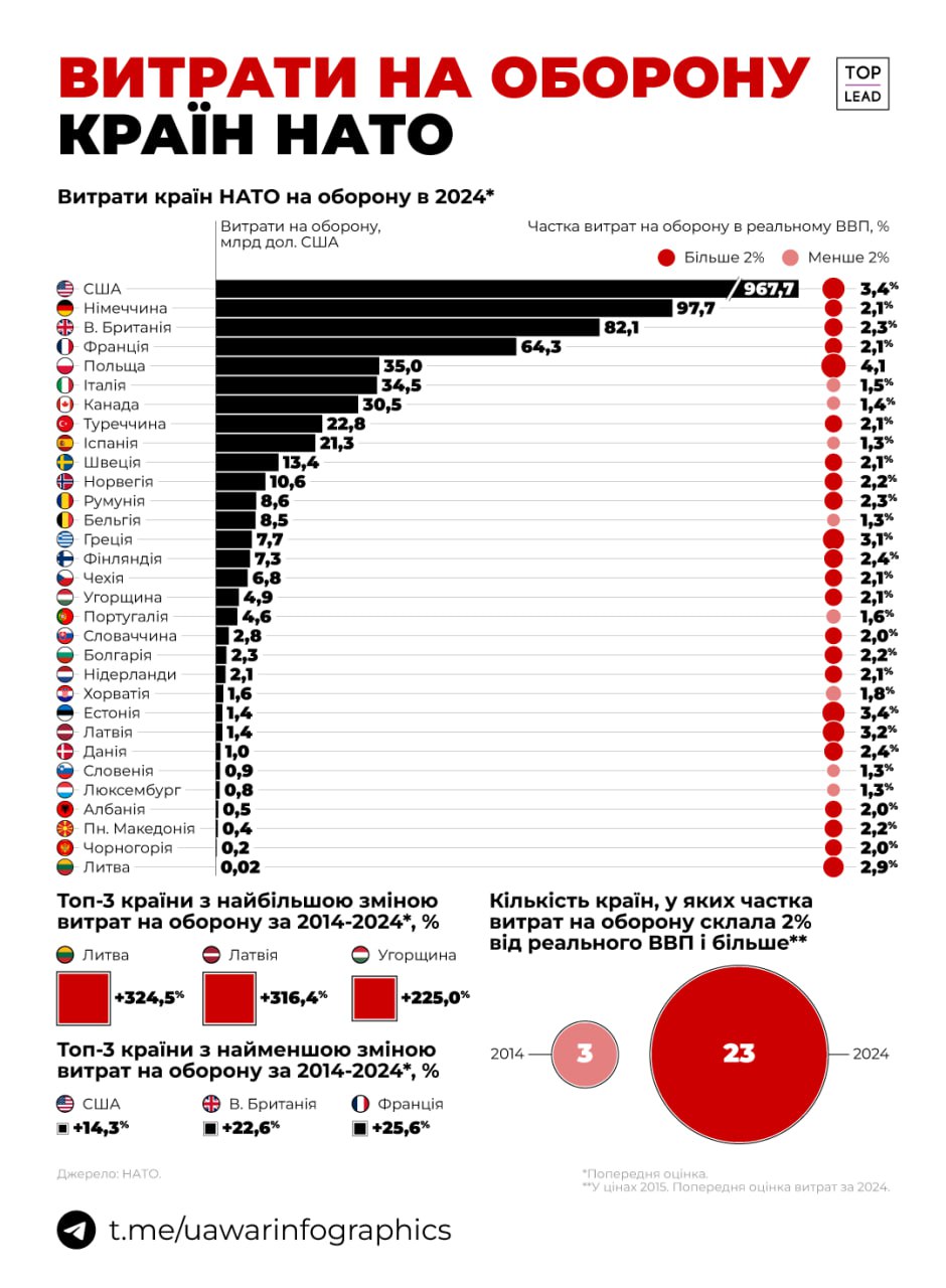 23 із 32 країн НАТО витрачають на оборону 2% ВВП та більше