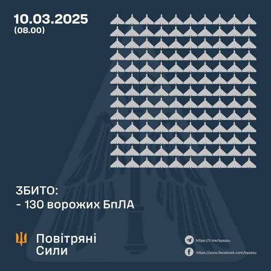 Збито 130 ворожих БПЛА, 42 безпілотники-імітатори – не досягли цілей (локаційно втрачені)