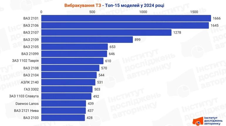 Торік українці здали на утилізацію рекордну кількість авто: які моделі утилізували найчастіше