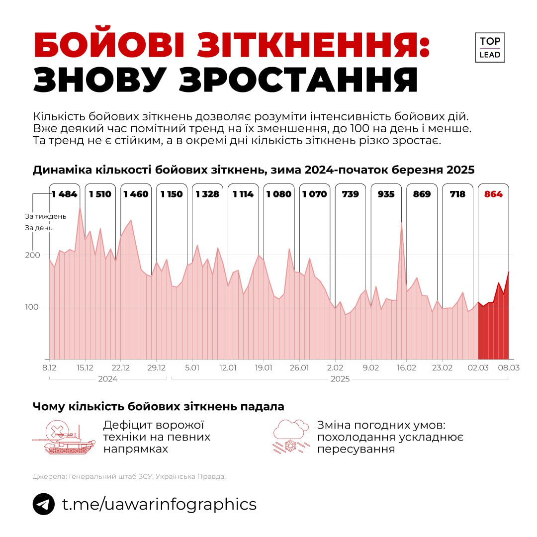 864 бойових зіткнення за 7 днів сталось на фронті 864 бойових зіткнення за 7 днів сталось на фронті