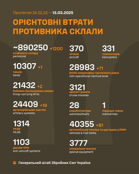 Загальні бойові втрати противника з 24.02.22 по 13.03.25 орієнтовно