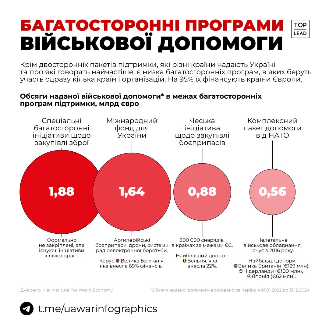 Україна отримала військову допомогу вартістю 5 млрд євро через багатосторонні програми підтримки