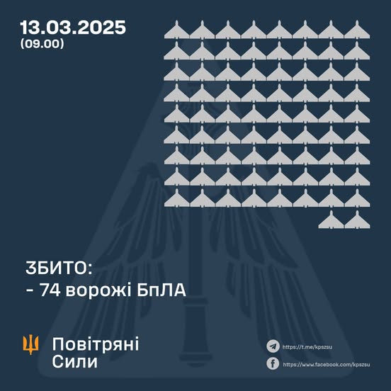 Збито 74 ворожі БПЛА, 38 безпілотників-імітаторів – не досягли цілей (локаційно втрачені)