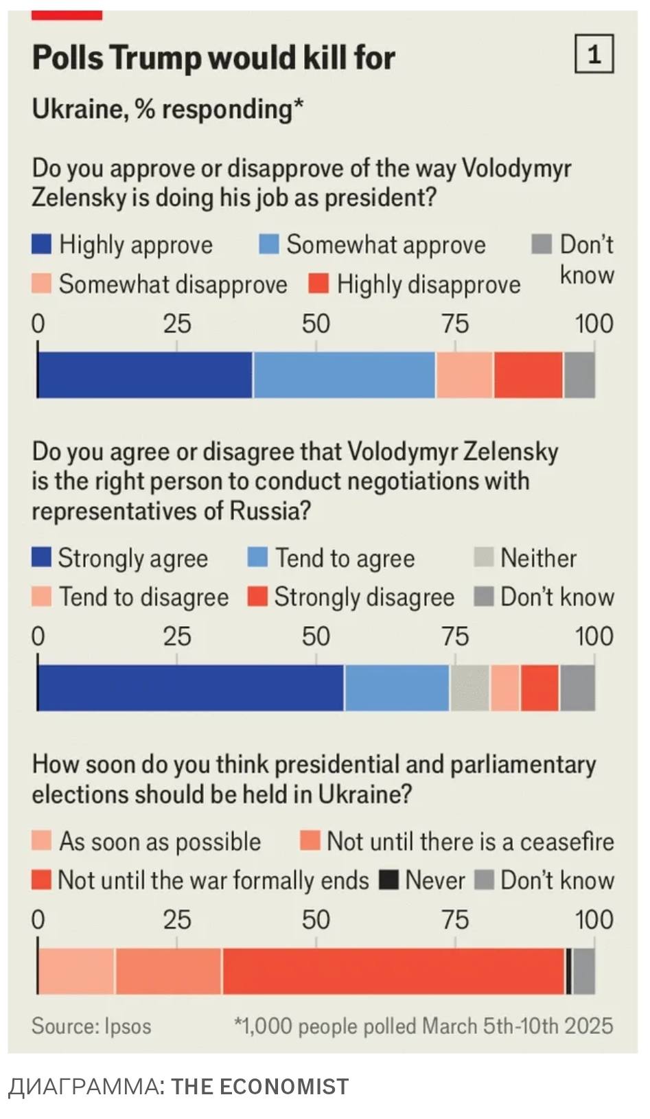 The Economist публикует свежий опрос Ipsos.
