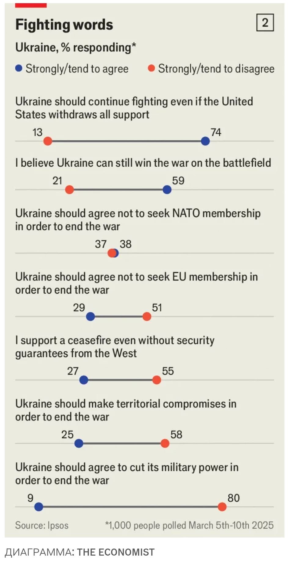 The Economist публикует свежий опрос Ipsos.