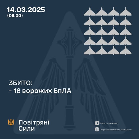 Збито 16 ворожих БПЛА, 9 безпілотників-імітаторів – не досягли цілей (локаційно втрачені)