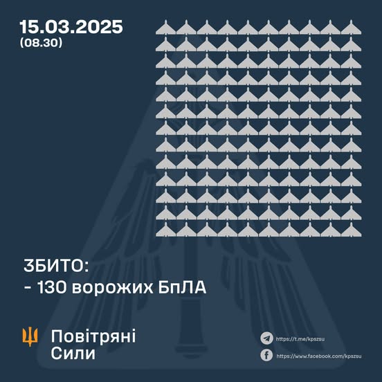 Збито  130 ворожих БПЛА, 38 безпілотників-імітаторів – не досягли цілей (локаційно втрачені)