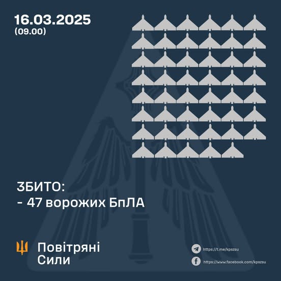 Збито  47 ворожих БПЛА, 33 безпілотники-імітатори – не досягли цілей (локаційно втрачені)
