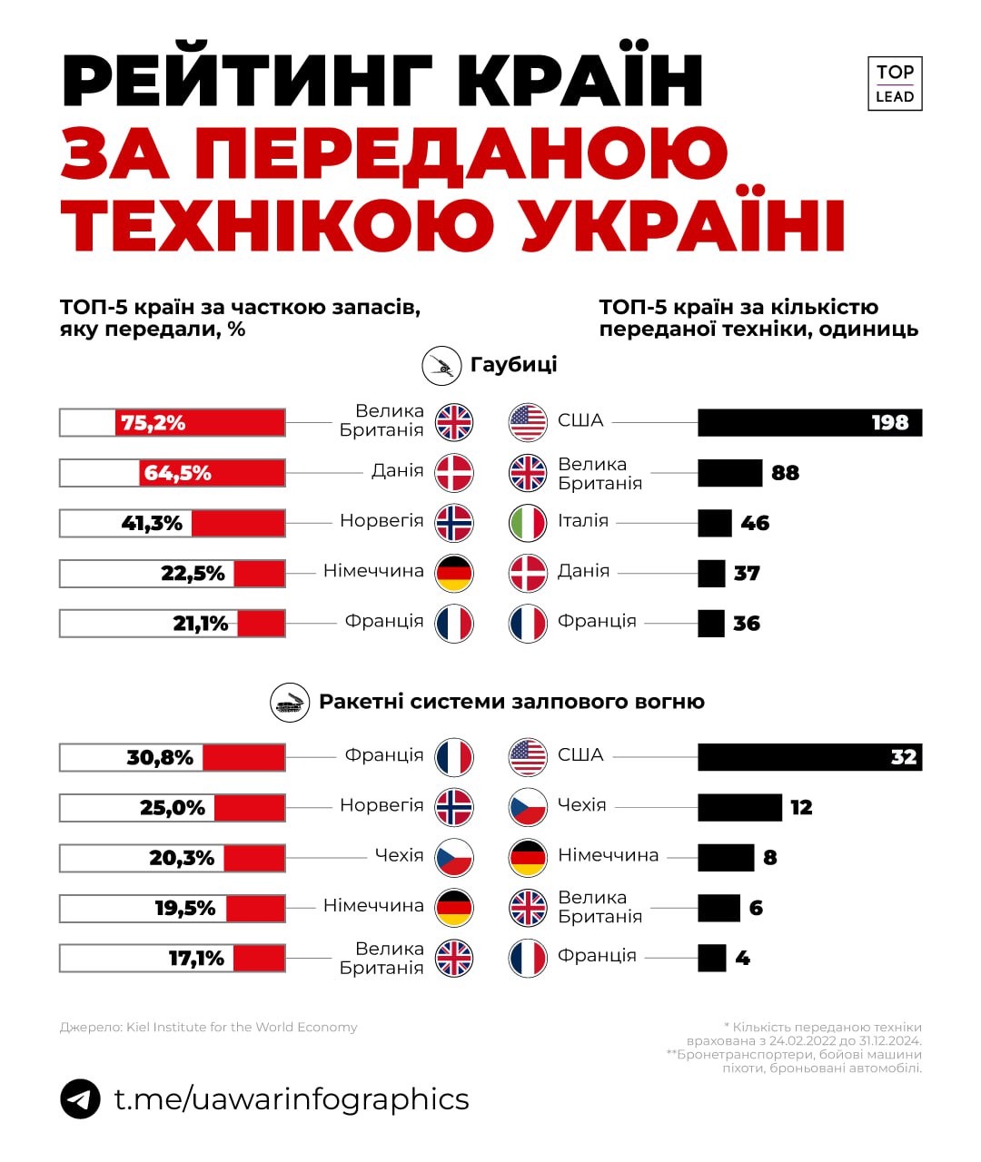 Британія надала Україні 75% своїх гаубиць. Данія — 65% танків