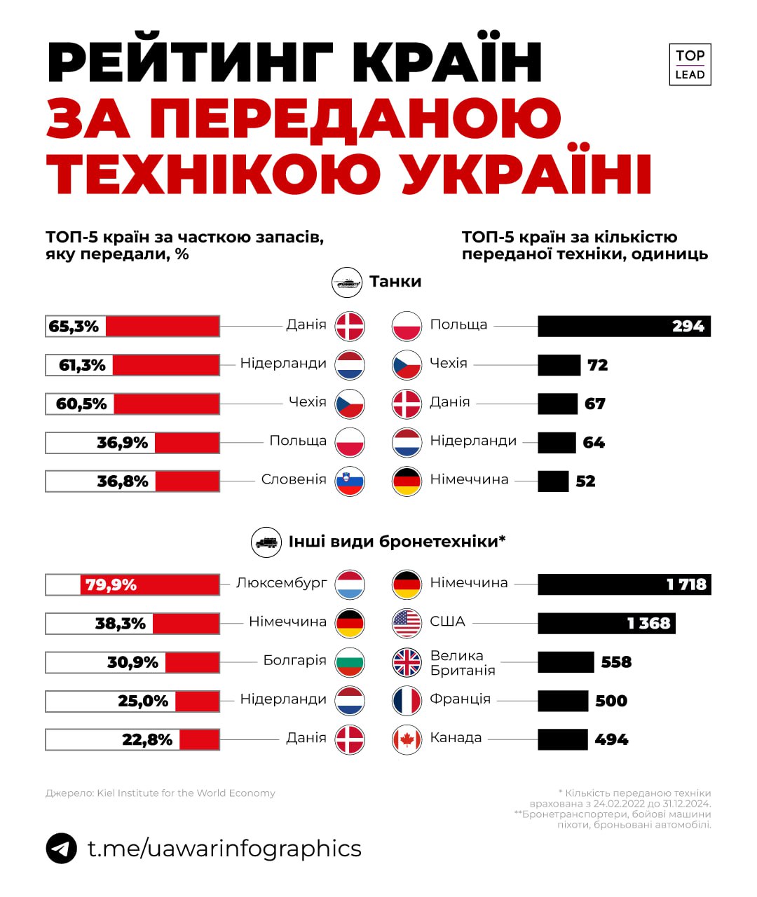 Британія надала Україні 75% своїх гаубиць. Данія — 65% танків Британія надала Україні 75% своїх гаубиць. Данія — 65% танків