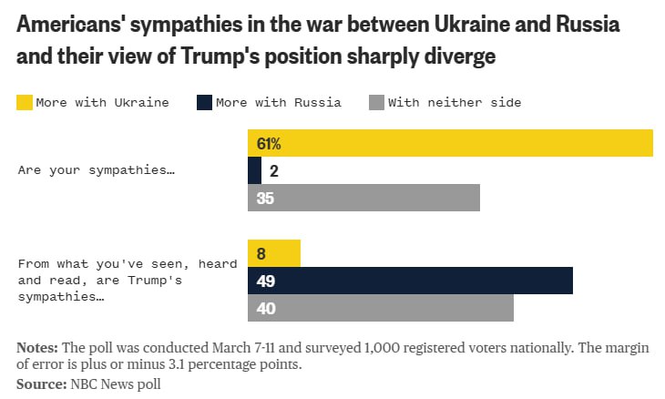 Майже половина опитаних американців вважають, що Трамп грає на боці росії, і лише 8% — що на боці України — опитування NBC News