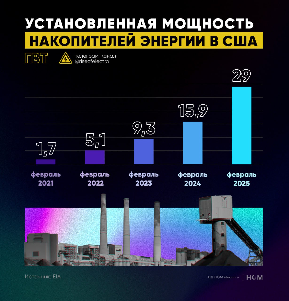 В США продолжается бум накопителей энергии