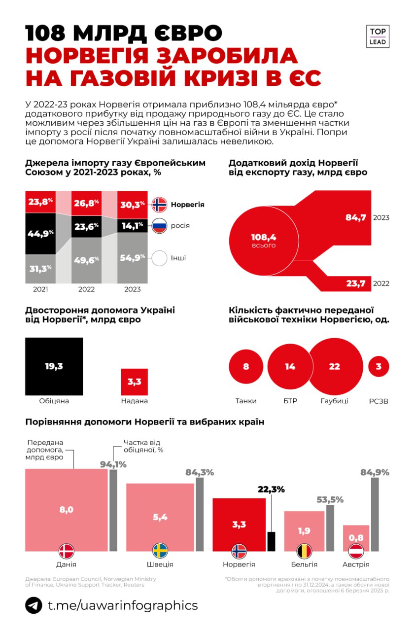 Норвегія завдяки росії заробила 108 млрд євро — через газову кризу, яку спровокувала росія