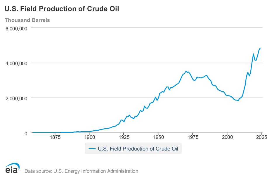 В 2024 году в США поставлен рекорд по добыче нефти - 13.2 млн баррелей в сутки