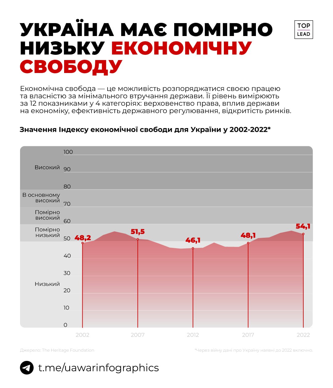 Україна — економічно невільна країна