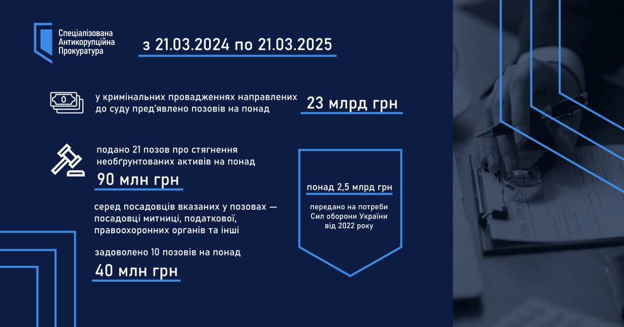 Спеціалізована антикорупційна прокуратура відзначає рік діяльності як самостійний орган Спеціалізована антикорупційна прокуратура відзначає рік діяльності як самостійний орган