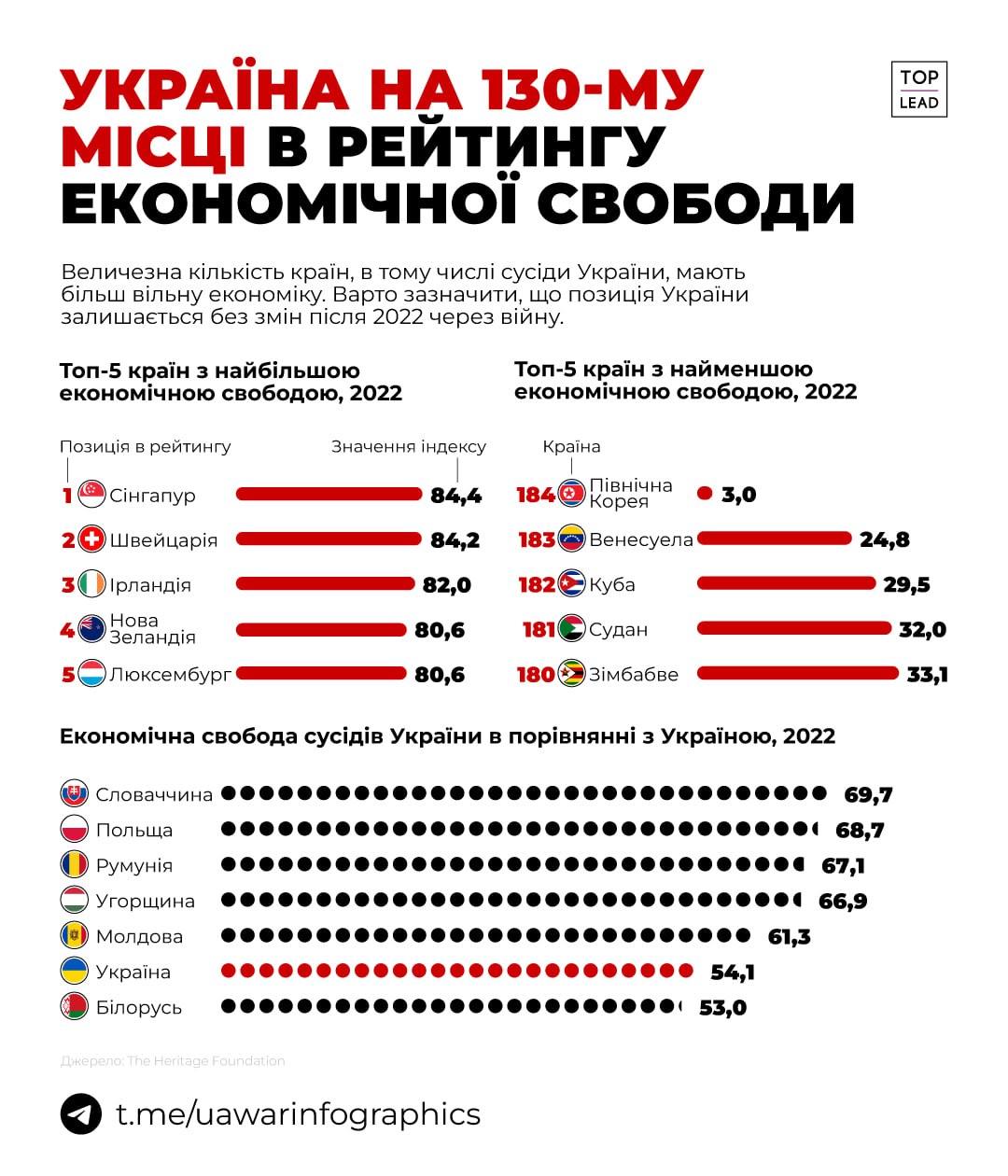 Україна на 130-му місці в світі в рейтингу економічної свободи