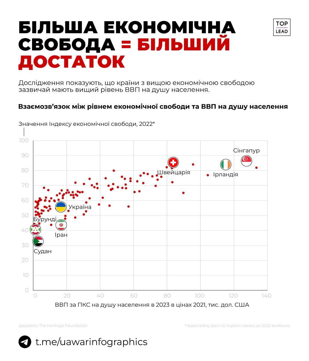 Україна на 130-му місці в світі в рейтингу економічної свободи