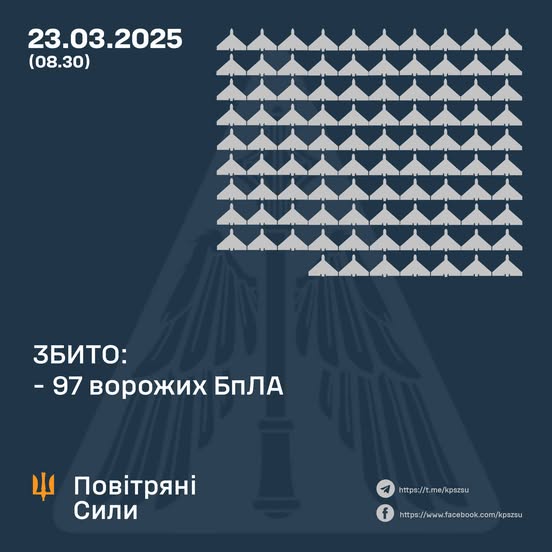 Збито 97 ворожих БПЛА, 25 безпілотників-імітаторів – не досягли цілей (локаційно втрачені)