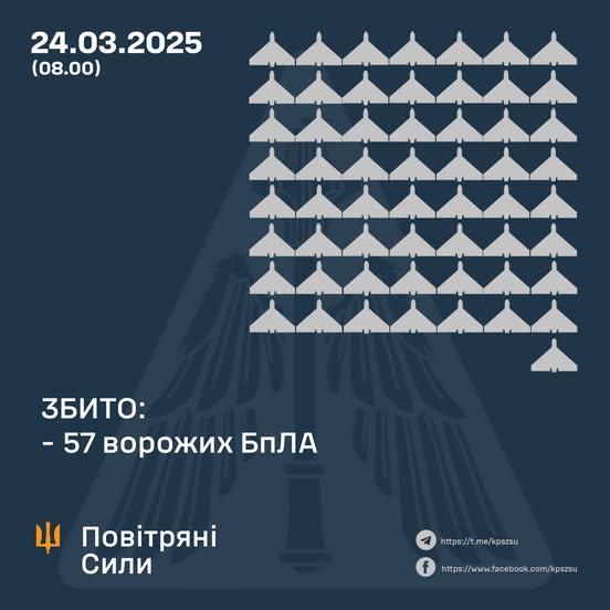 Збито 57 ворожих БПЛА, 36 безпілотників-імітаторів – не досягли цілей (локаційно втрачені)