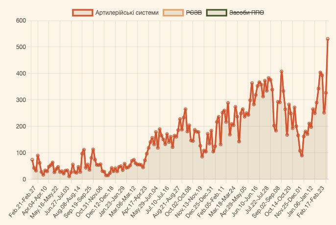 На прошлой неделе были рекордные результаты по уничтожению российской техники