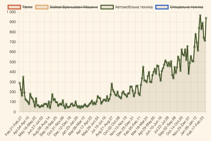 На прошлой неделе были рекордные результаты по уничтожению российской техники