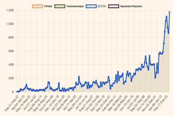 На прошлой неделе были рекордные результаты по уничтожению российской техники
