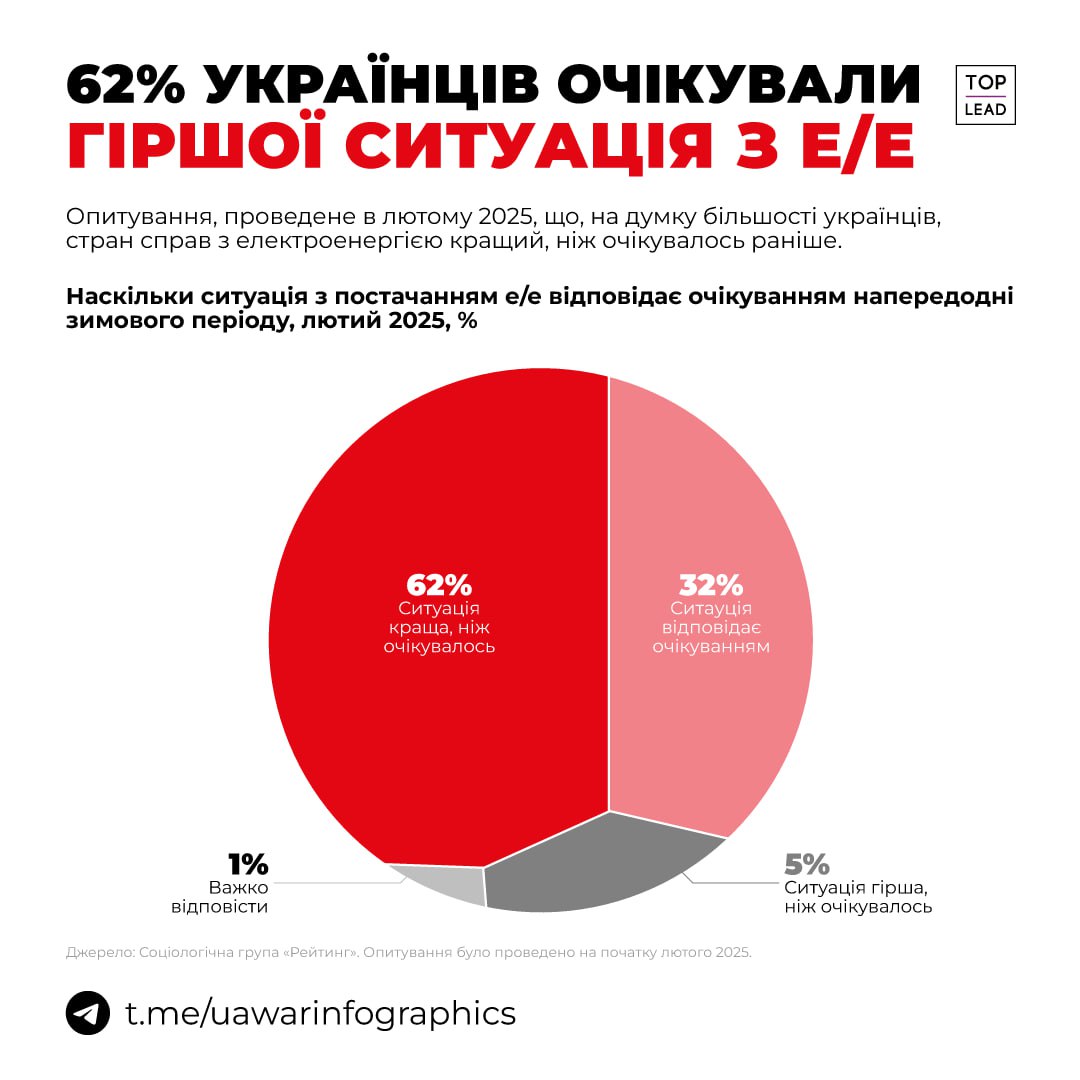 62% українців напередодні зими очікували, що ситуація з електроенергією буде гіршою, ніж вона є зараз